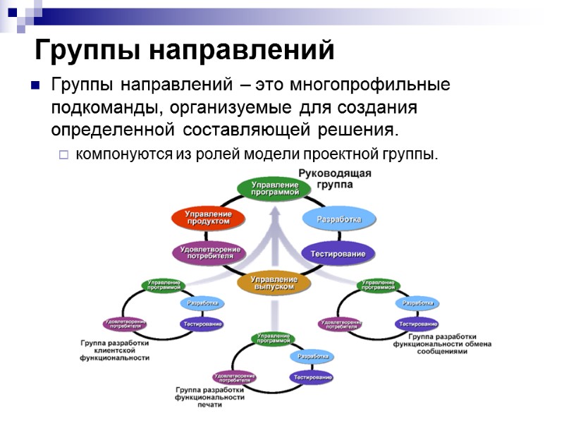 Группы направлений Группы направлений – это многопрофильные подкоманды, организуемые для создания определенной составляющей решения.